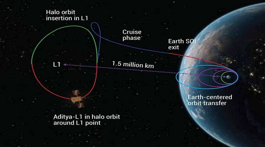 Good news from ISRO, Aditya-L1 completes first orbit of Halo Orbit